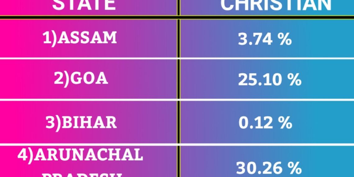 Christian Population In India State Wise 2022 | Christian Religion In India | Christianity In India