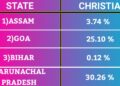 Christian Population In India State Wise 2022 | Christian Religion In India | Christianity In India