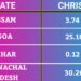 Christian Population In India State Wise 2022 | Christian Religion In India | Christianity In India